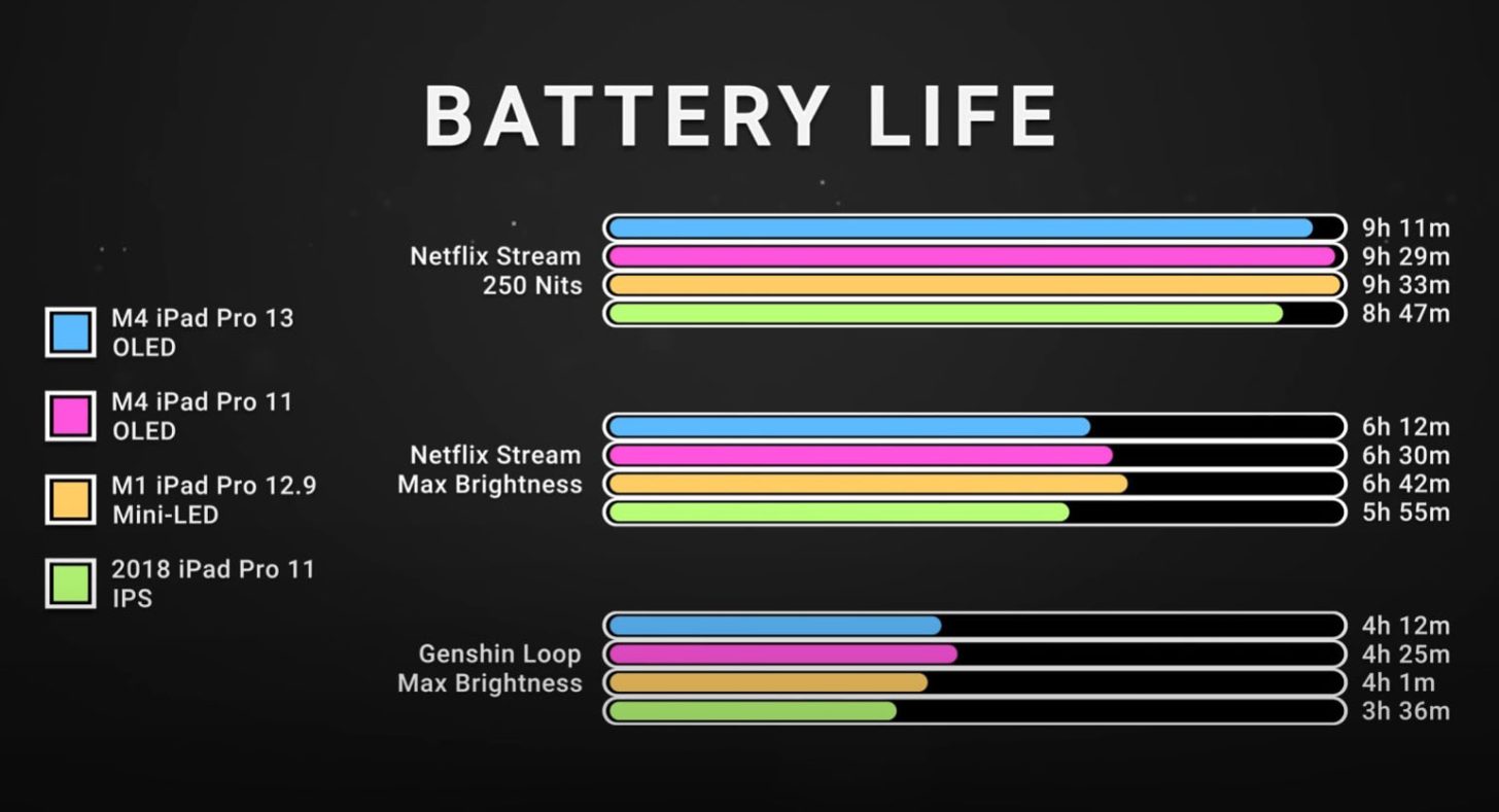 M4 iPad Pro Modelleri, OLED Ekrana Rağmen M1 mini-LED Sürümden Daha Kötü Pil Ömrüne Sahip