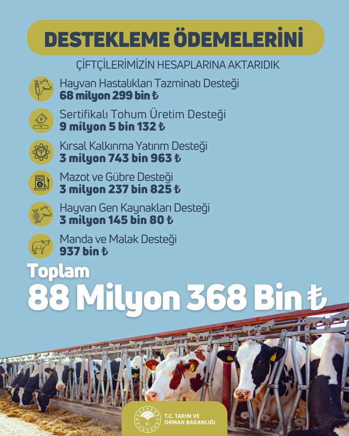 Çiftçilere 88 milyon 368 bin TL’lik tarımsal destekleme ödemesi