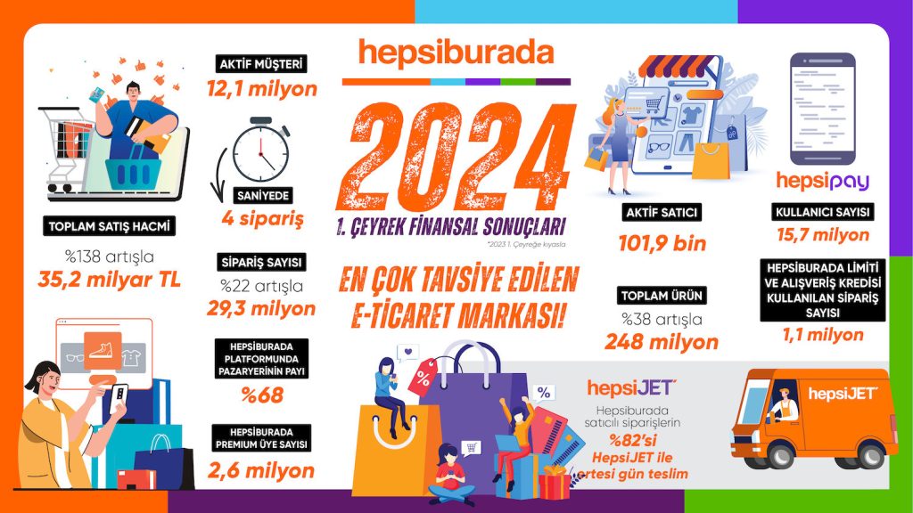 Hepsiburada ilk çeyrek satış hacmini 35,2 milyar TL’ye çıkardı