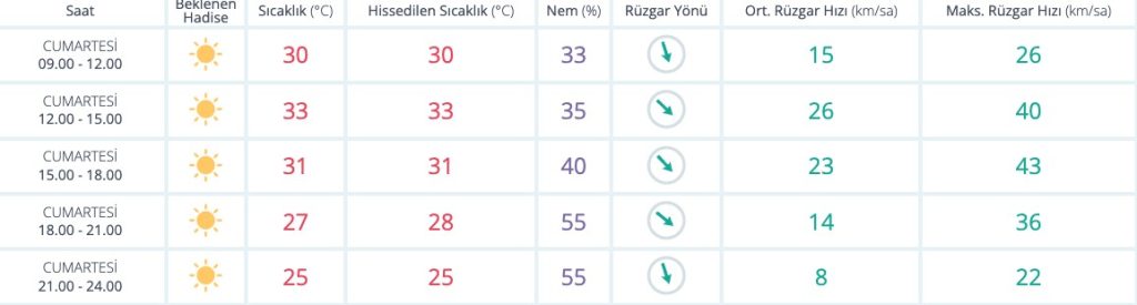 İzmir’de bugün hava nasıl olacak?