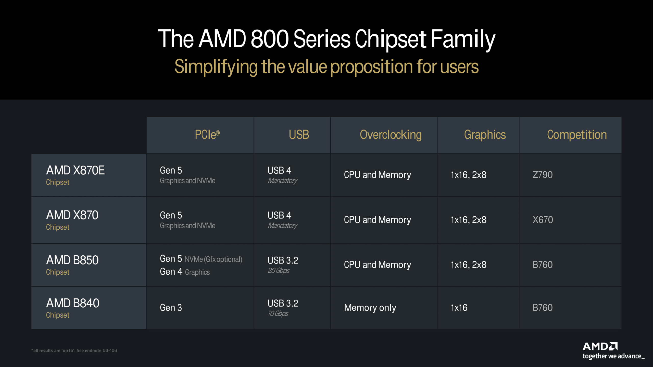 AMD’nin 800 Serisi Yonga Setleri Detaylandırıldı