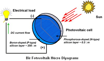 Güneş Enerjisi Nedir?