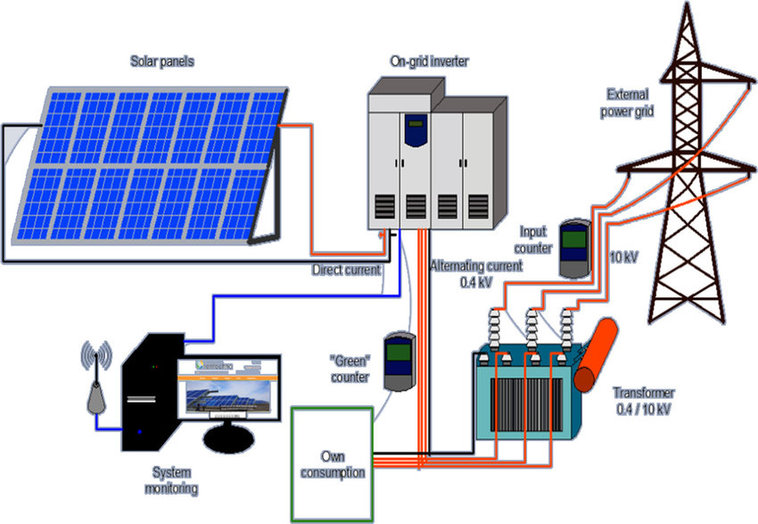 Güneş Enerjisi Nedir?