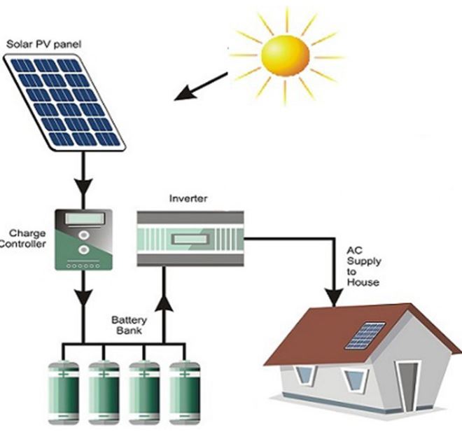 Güneş Enerjisi Nedir?