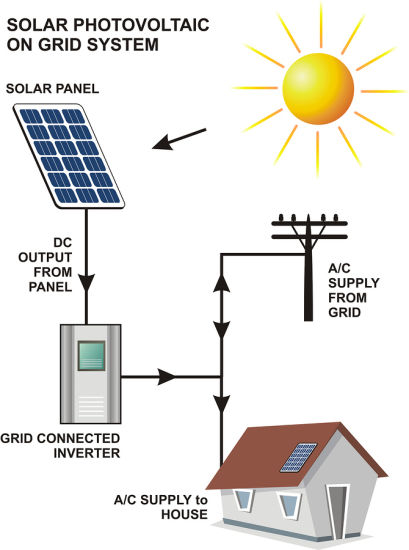 Güneş Enerjisi Nedir?